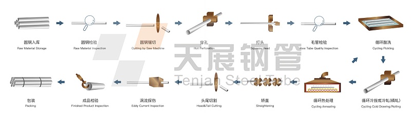 钢管生产全流程图