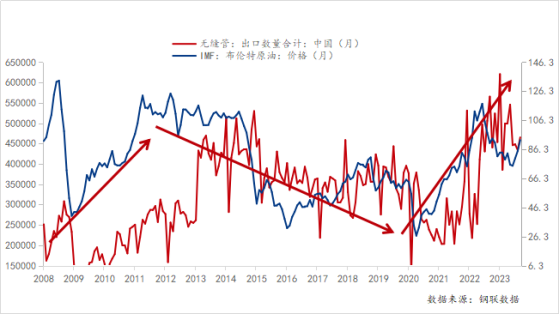 2008-2023年无缝管出口数量与原油价格情况