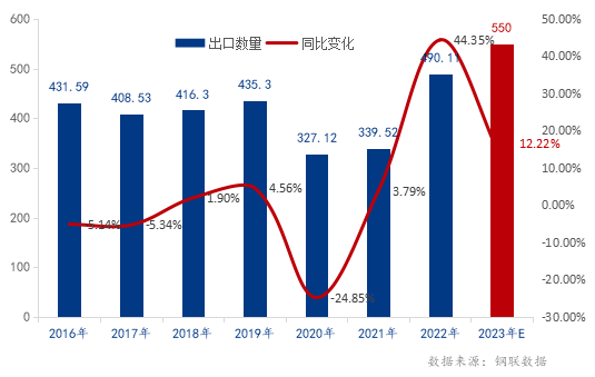 2016年-2022年我国无缝钢管出口量变化